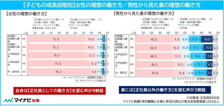 正社員の女性の9割が「正社員としてのキャリア継続」を希望