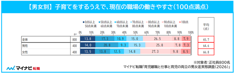 「子育てをするうえでの働きやすさ」の全体平均は65.7点