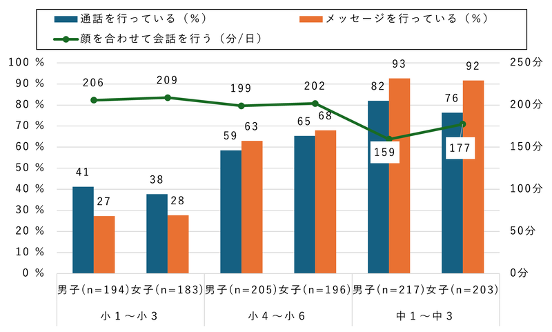 学年が上がるにつれて、親子間の通話とメッセージの割合が増加