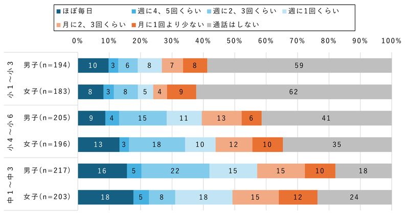 中学生の女子は、週に1回以上通話している割合が約半数に