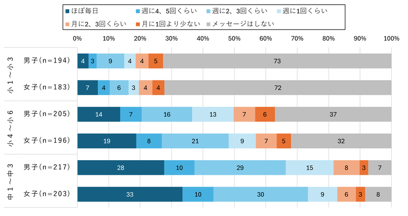 週に1回以上メッセージをやりとりしている割合は、小学生低学年は2割程度で、中学生は8割以上
