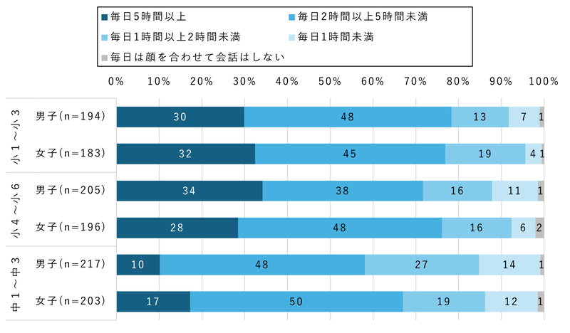 学年が上がると親子が顔を合わせて会話する時間が減少