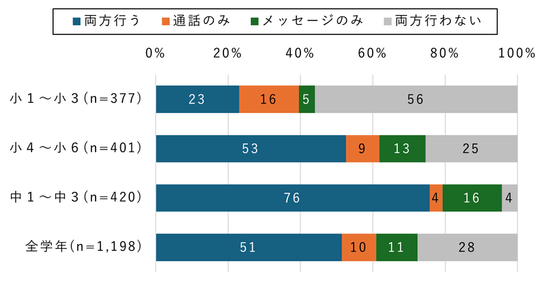 親子間の通話とメッセージは、「両方実施」と「両方実施していない」で二極化