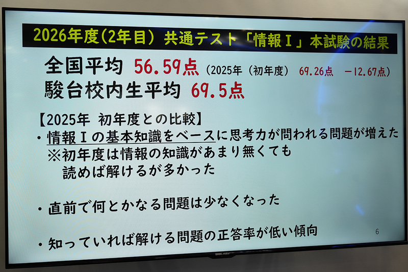 情報Ⅰの基本問題をベースとした思考力が問われる問題が増え、初年度から全国平均12.67点下がっている