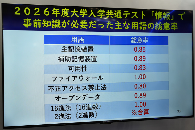 大学入学共通テストで事前知識が必要だった主な用語の総意率