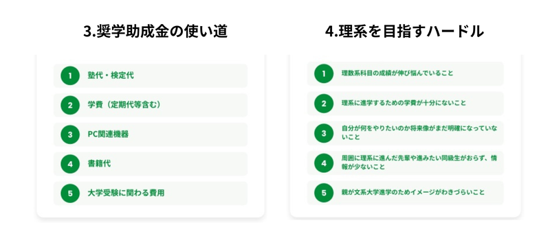 奨学助成金の使い道／理系を目指すハードル