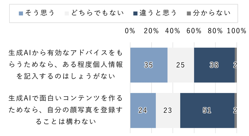 生成AIへの個人情報入力は、肯定が35％・否定は38％