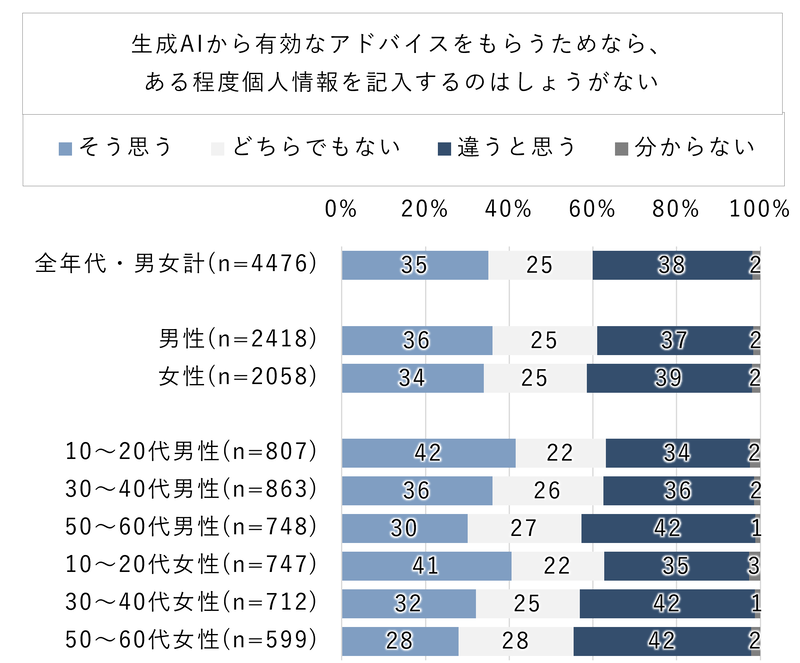 10～20代の男女は、生成AIへの個人情報入力に肯定的な割合が高い