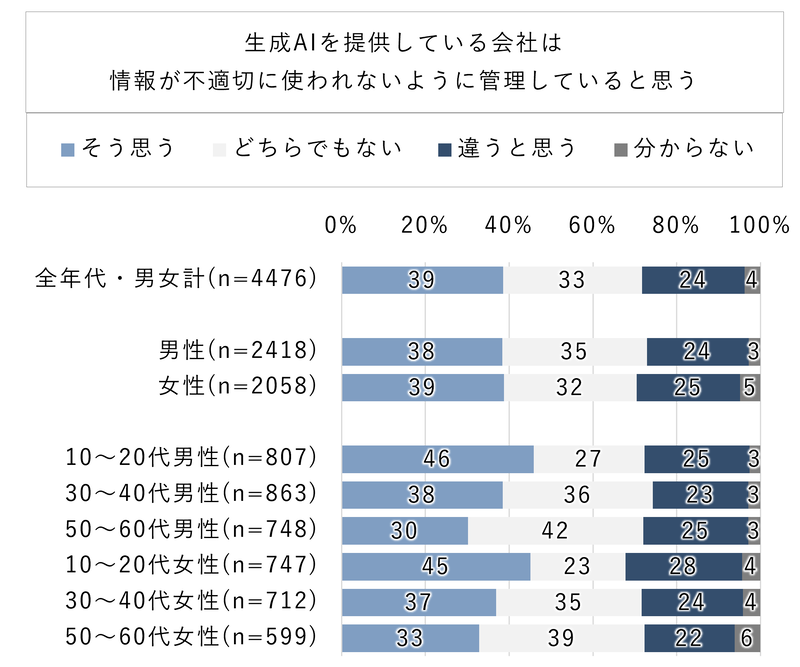 39%が生成AIの情報が適切に扱われていると回答、若年層でその割合が高い