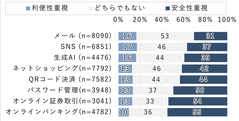 安全性より利便性重視は16％、利便性より安全性重視が39％