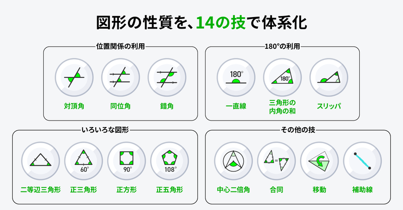 図形の性質を14の「技」で体系化