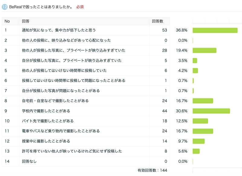 BeReal.に関するアンケート（大学1〜4年生144名対象、2026年4月15日実施）