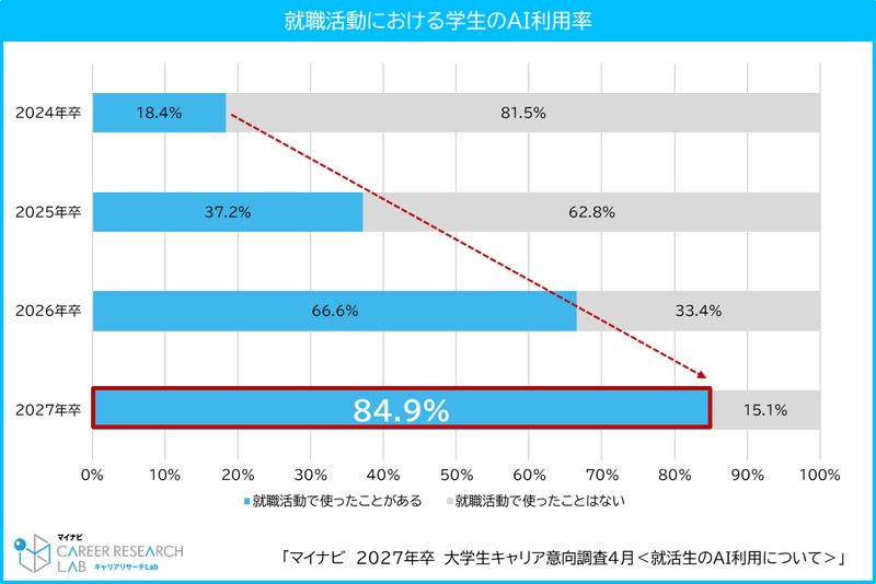 就職活動でAIを利用したことのある学生は、84.9％