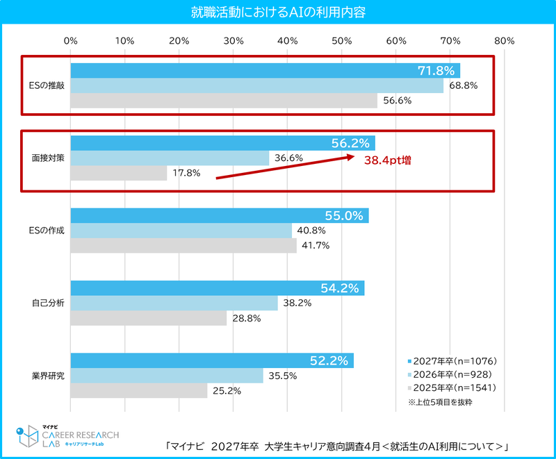 AIの利用方法は、「エントリーシートの推敲（すいこう）」が最多