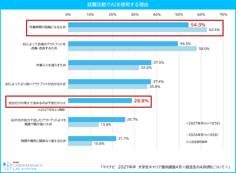 AIを使う理由の上位は、「作業時間の短縮」「アウトプットの改善・改良」「作業ミスの軽減」