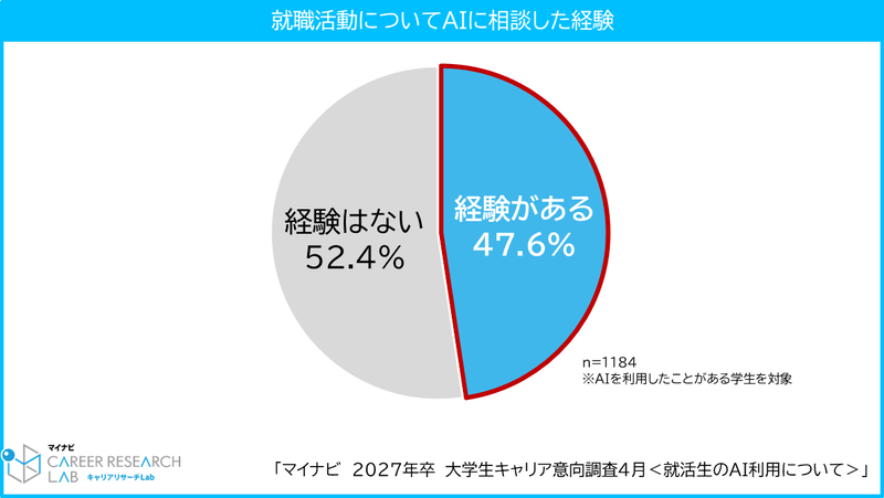 47.6％の学生が「AIへの相談経験がある」と回答