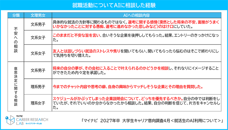 AIへの相談内容