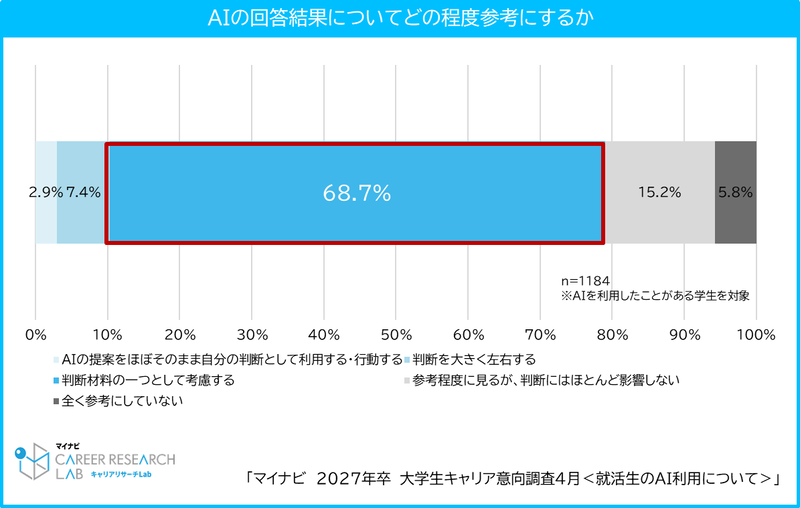 AIの回答は「判断材料の1つとして考慮する」が最多