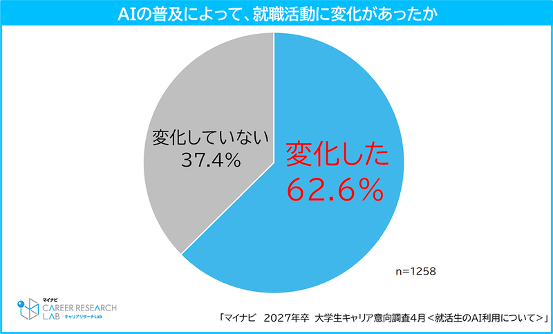 6割以上の学生がAIの普及によって就職活動が「変化した」と回答