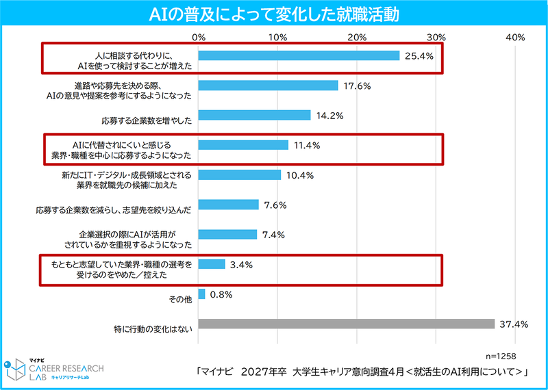 具体的な変化では、「人に相談する代わりにAIを使って検討することが増えた」が最多