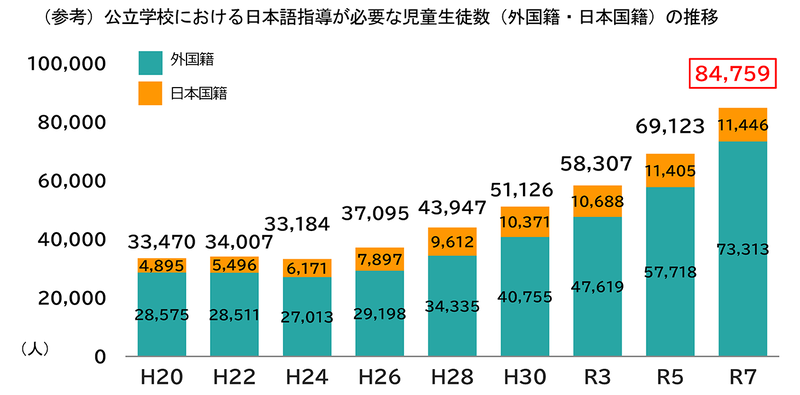文部科学省が、公立小・中・高等学校などにおける「日本語指導が必要な児童生徒の受入状況」に関する調査結果を公表（出典：文部科学省の<a href="https://www.mext.go.jp/content/20260525-mxt_kyokoku-000049811_1.pdf" class="strong nb" target="_blank">「報道発表」</a>より抜粋）