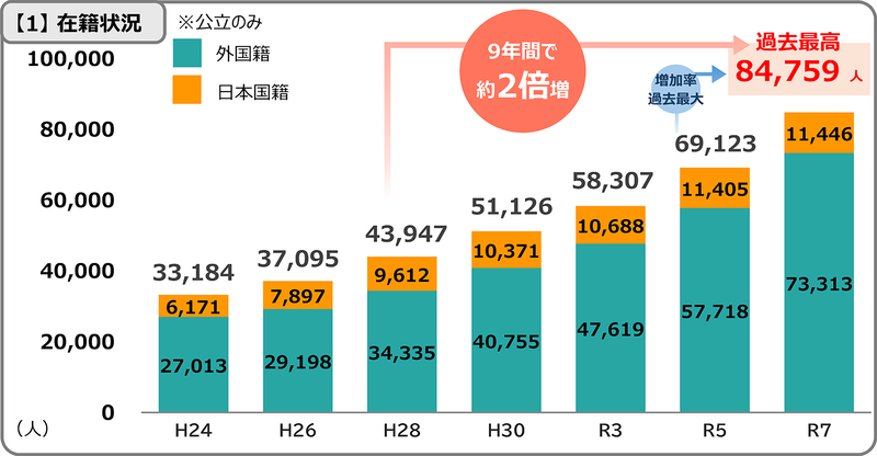 在籍状況（出典：文部科学省<a href="https://www.mext.go.jp/content/20260525-mxt_kyokoku-000049811_2.pdf" class="strong nb" target="_blank">「日本語指導が必要な児童生徒の受入状況等に関する調査」令和7年度調査結果</a>より抜粋）