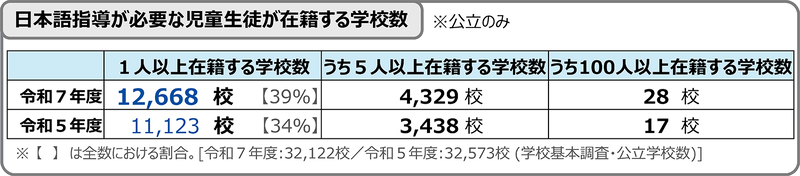 日本語指導が必要な児童生徒が在籍する学校数 ※公立のみ（出典：文部科学省<a href="https://www.mext.go.jp/content/20260525-mxt_kyokoku-000049811_2.pdf" class="strong nb" target="_blank">「日本語指導が必要な児童生徒の受入状況等に関する調査」令和7年度調査結果</a>より抜粋）