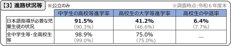 進路状況など ※公立のみ（出典：文部科学省<a href="https://www.mext.go.jp/content/20260525-mxt_kyokoku-000049811_2.pdf" class="strong nb" target="_blank">「日本語指導が必要な児童生徒の受入状況等に関する調査」令和7年度調査結果</a>より抜粋）