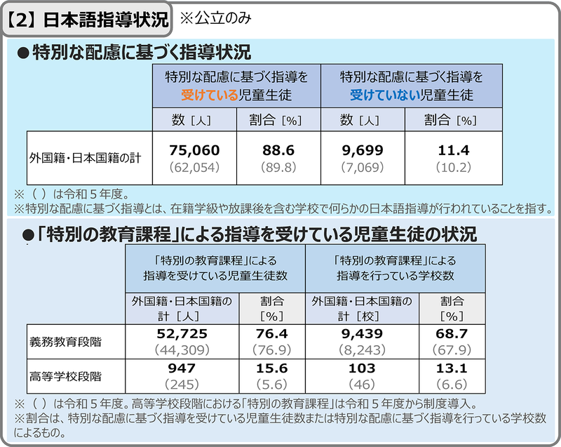 日本語指導状況 ※公立のみ（出典：文部科学省<a href="https://www.mext.go.jp/content/20260525-mxt_kyokoku-000049811_2.pdf" class="strong nb" target="_blank">「日本語指導が必要な児童生徒の受入状況等に関する調査」令和7年度調査結果</a>より抜粋）