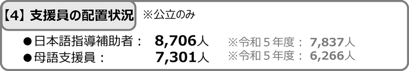 支援員の配置状況 ※公立のみ（出典：文部科学省<a href="https://www.mext.go.jp/content/20260525-mxt_kyokoku-000049811_2.pdf" class="strong nb" target="_blank">「日本語指導が必要な児童生徒の受入状況等に関する調査」令和7年度調査結果</a>より抜粋）