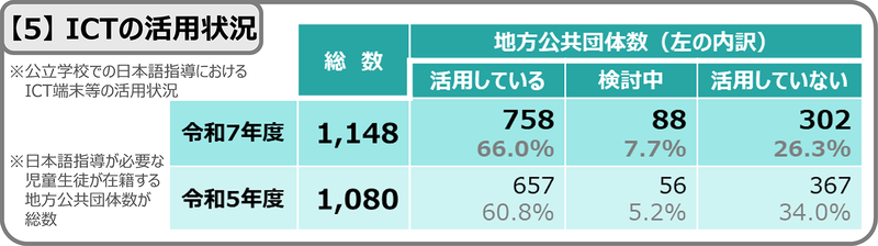 ICTの活用状況 ※公立学校での日本語指導におけるICT端末などの活用状況（出典：文部科学省<a href="https://www.mext.go.jp/content/20260525-mxt_kyokoku-000049811_2.pdf" class="strong nb" target="_blank">「日本語指導が必要な児童生徒の受入状況等に関する調査」令和7年度調査結果</a>より抜粋）