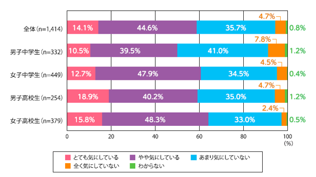 全体では、約6割の中高生が自分の健康や生活習慣を意識