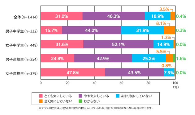 女子高校生は約9割、女子中学生は約8割が「体型や外見を気にしている」と回答