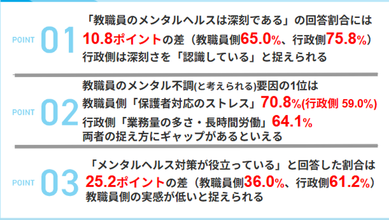株式会社Mediplatが、教職員100名／行政の教職員メンタルヘルス担当者103名を対象に実施した「教職員のメンタルヘルスに関する比較調査」の結果を発表（出典：株式会社アドバンテッジ リスク マネジメント、以下同じく）