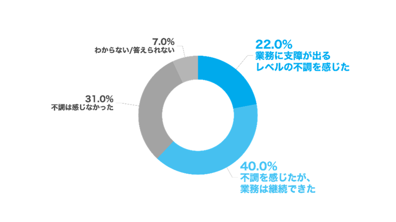 強いストレス・不安・抑うつなどのメンタル不調を感じた教職員のうち、22.0％は業務に支障が出る水準と回答
