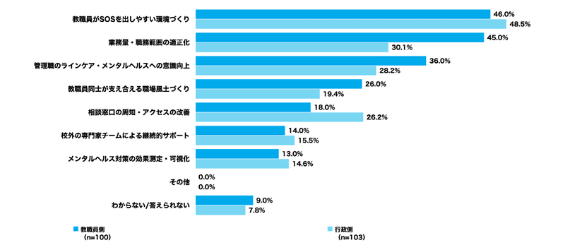 優先すべき対策の最多は「教職員がSOSを出しやすい環境づくり」