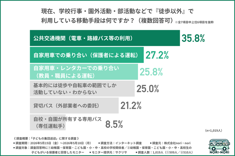 株式会社nori・noriが、学校関係者と保護者1,019人を対象に実施した「子供の集団送迎に関する調査」の結果を発表