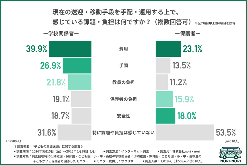 最大の課題は「費用」、保護者は「安全性」や「配車負担」も懸念
