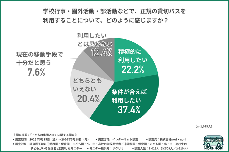 正規の貸切バスを利用することについて、約6割が前向きな回答