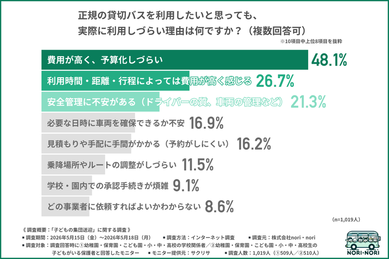 貸切バス利用を阻む最大の壁は「予算化の難しさ」