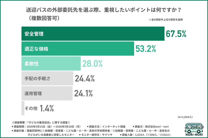 委託先選びの最重要ポイントは「安全管理」が最多