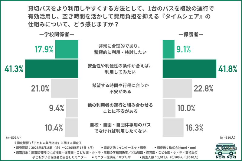学校関係者と保護者ともに、約4割が「条件が合えば利用してみたい」と回答