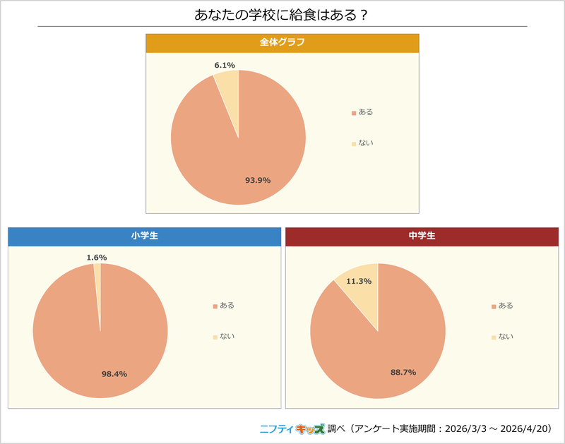 全体の93.9％が学校に「給食がある」と回答