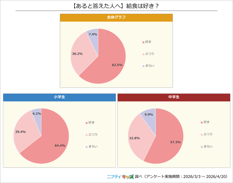 小学生は64.4％、中学生は57.3％が給食が「好き」と回答