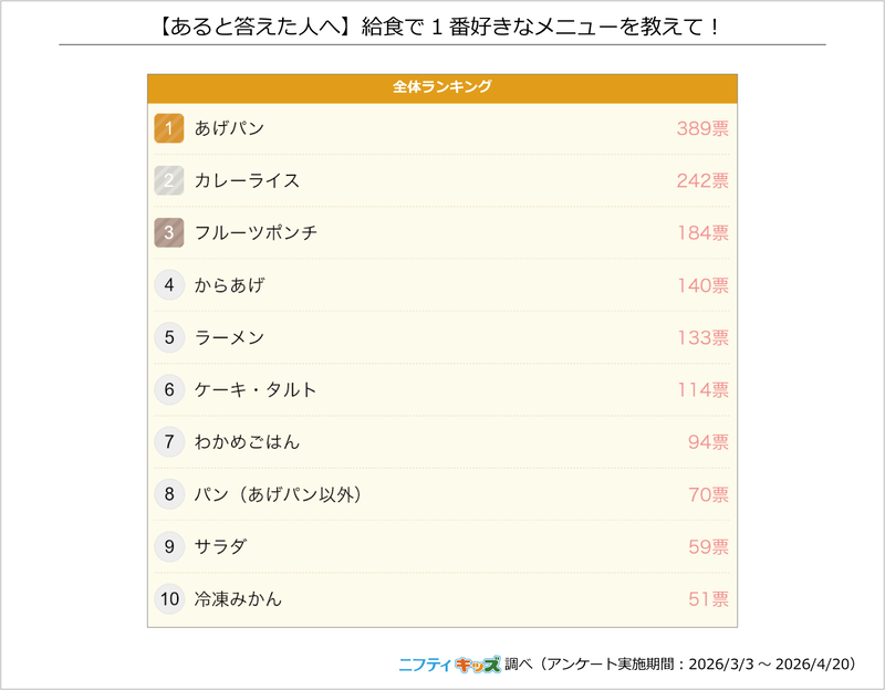 人気メニューの上位3位は、「あげパン」「カレーライス」「フルーツポンチ」