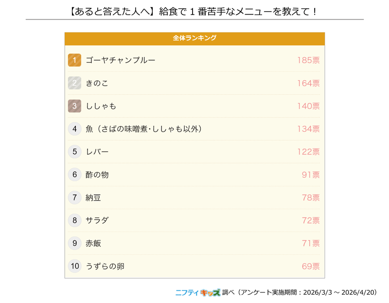 苦手なメニューのNo.1は、「ゴーヤチャンプルー」