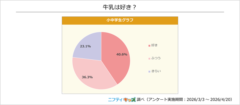 小中学生の40.6％が「牛乳が好き」と回答