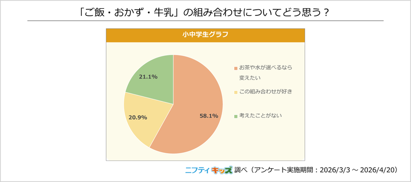 「ご飯・おかず・牛乳」の組み合わせについて、58.1％が「お茶や水が選べるなら変えたい」と回答