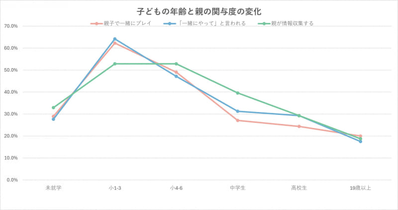子供の年齢と、ゲームに対する親の関与度の変化