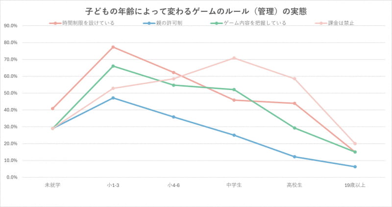 子供の年齢によって変わる、ゲームのルール（管理）に関する結果